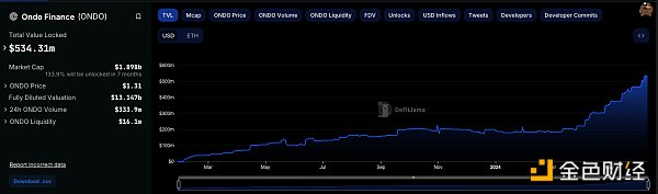 Ondo Finance研报：与贝莱德合作 连接传统金融与Web3的RWA协议