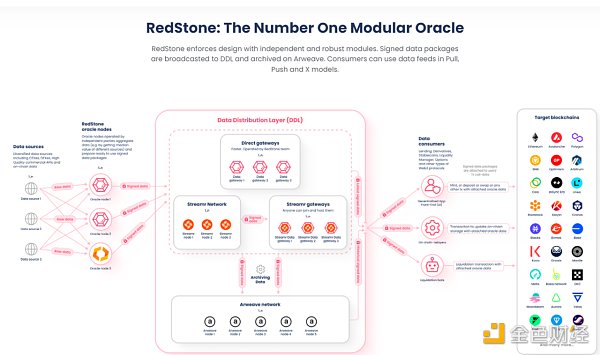 知名机构入局：下一代预言机RedStone有何独特之处