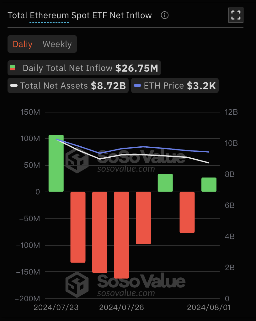 8月1日以太坊现货ETF总净流入2674.56万美元，ETF净资产比率达2.29%