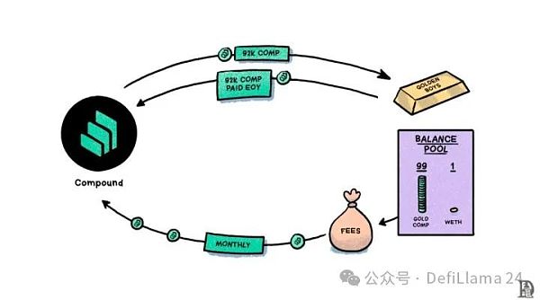 Humpty 接管了 Compound DAO