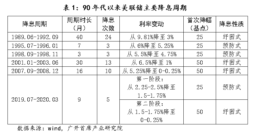 回顾美联储降息历史，本轮降息能把比特币拉回牛市吗？