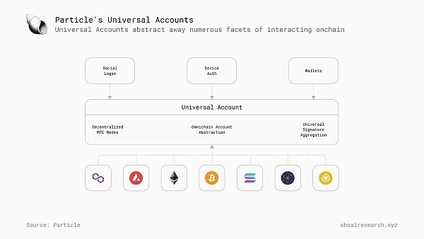 一文详解 Particle Network如何通过多元化堆栈实现「通用」链抽象