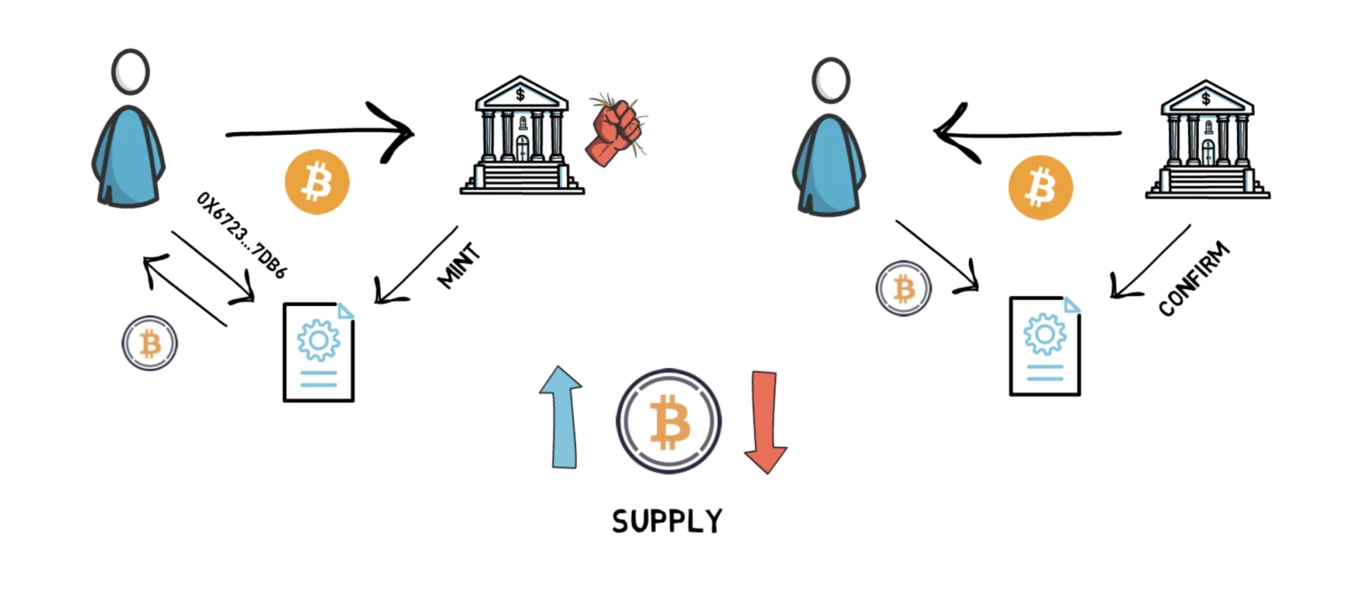 比特币终于占领了以太坊？一文了解wBTC、tBTC、renBTC和sBTC